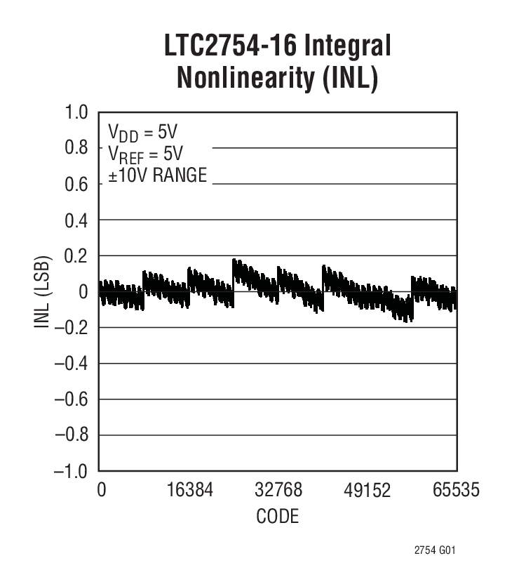 LTC2754-12Ӧͼһ